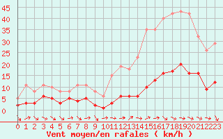 Courbe de la force du vent pour Saint-Jean-de-Vedas (34)