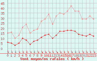 Courbe de la force du vent pour Saint-Vrand (69)