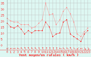 Courbe de la force du vent pour Melun (77)