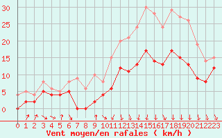 Courbe de la force du vent pour Ble / Mulhouse (68)