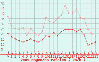 Courbe de la force du vent pour Roanne (42)