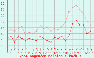 Courbe de la force du vent pour Tallard (05)