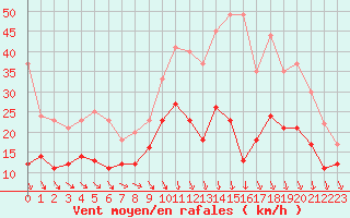 Courbe de la force du vent pour Le Plessis-Belleville (60)