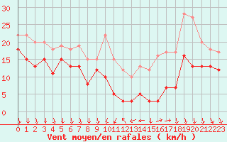 Courbe de la force du vent pour Laval (53)