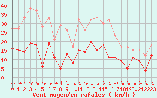 Courbe de la force du vent pour Hyres (83)