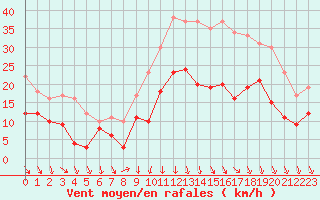 Courbe de la force du vent pour Lyon - Saint-Exupry (69)