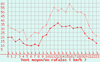 Courbe de la force du vent pour Lyon - Saint-Exupry (69)