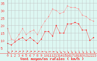 Courbe de la force du vent pour Dinard (35)