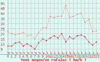 Courbe de la force du vent pour Changis (77)