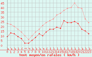 Courbe de la force du vent pour Lille (59)