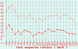 Courbe de la force du vent pour Nmes - Courbessac (30)