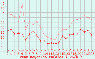 Courbe de la force du vent pour Cherbourg (50)