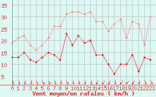 Courbe de la force du vent pour Orlans (45)