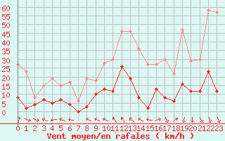 Courbe de la force du vent pour Saint-Auban (04)