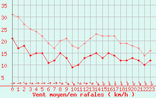 Courbe de la force du vent pour Le Havre - Octeville (76)