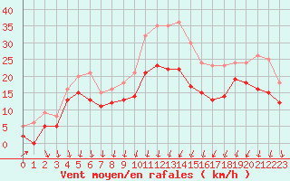 Courbe de la force du vent pour Valence (26)