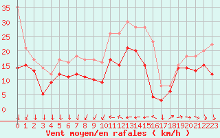 Courbe de la force du vent pour Porquerolles (83)