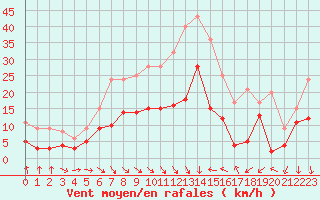 Courbe de la force du vent pour Bourgoin (38)