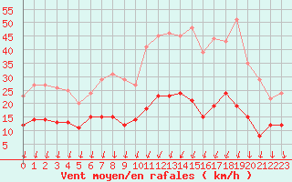 Courbe de la force du vent pour Limoges (87)