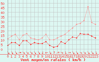 Courbe de la force du vent pour Montauban (82)