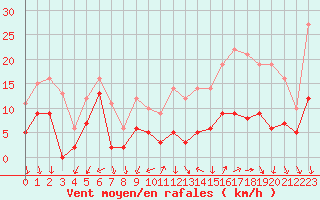 Courbe de la force du vent pour Angers-Marc (49)