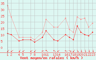 Courbe de la force du vent pour Beitem (Be)