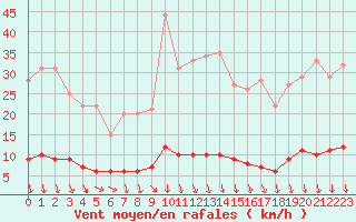 Courbe de la force du vent pour Baraque Fraiture (Be)