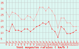 Courbe de la force du vent pour Pontoise - Cormeilles (95)