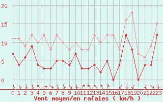 Courbe de la force du vent pour Menton (06)