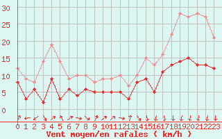 Courbe de la force du vent pour Lons-le-Saunier (39)
