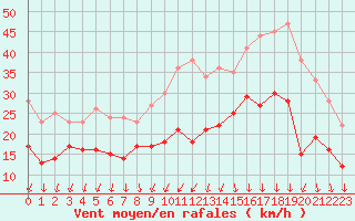 Courbe de la force du vent pour Albert-Bray (80)