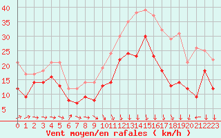 Courbe de la force du vent pour Chlons-en-Champagne (51)