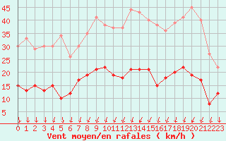 Courbe de la force du vent pour Dijon / Longvic (21)