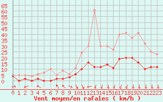 Courbe de la force du vent pour Brive-Laroche (19)