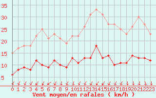 Courbe de la force du vent pour Auxerre-Perrigny (89)