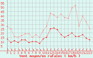 Courbe de la force du vent pour Laval (53)