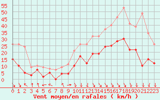 Courbe de la force du vent pour Grenoble/St-Etienne-St-Geoirs (38)