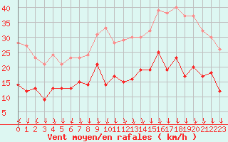 Courbe de la force du vent pour Lons-le-Saunier (39)