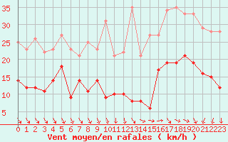 Courbe de la force du vent pour Orly (91)