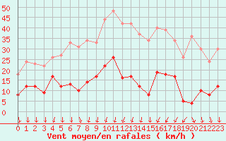 Courbe de la force du vent pour Formigures (66)