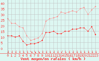 Courbe de la force du vent pour Vannes-Sn (56)
