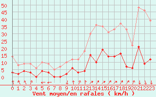 Courbe de la force du vent pour Coublevie (38)