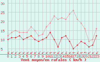 Courbe de la force du vent pour La Roche-sur-Yon (85)