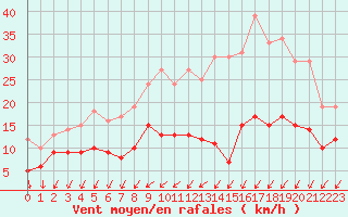 Courbe de la force du vent pour Saint-Hilaire-sur-Helpe (59)