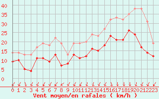 Courbe de la force du vent pour Dinard (35)