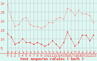 Courbe de la force du vent pour Paris - Montsouris (75)