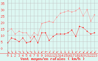Courbe de la force du vent pour Bourges (18)