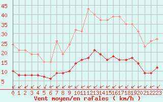 Courbe de la force du vent pour Tauxigny (37)