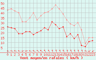 Courbe de la force du vent pour Vannes-Meucon (56)