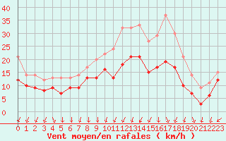 Courbe de la force du vent pour Metz-Nancy-Lorraine (57)